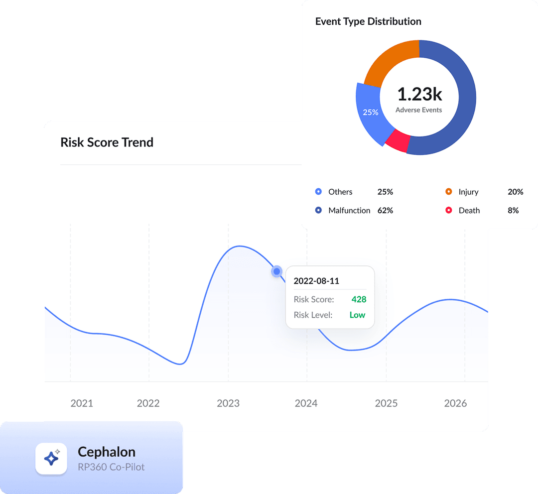 RP360 Dashboard — Risk Score Trend, Event Distribution & Cephalon